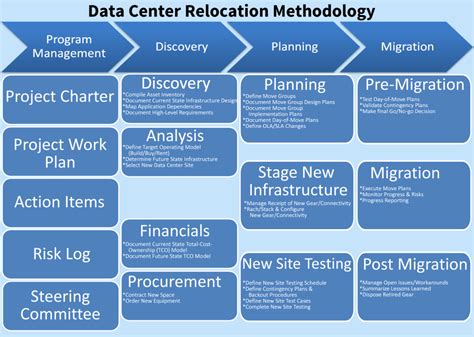 Data Center Relocation Project Plan Template