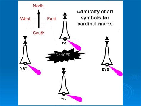 Buoyage & chart symbols