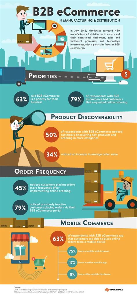 Infographic: B2B E-Commerce's Impact On Manufacturing And Distribution | Ecommerce infographic ...