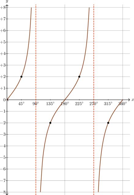 Grafik Fungsi Cosinus - Clavius