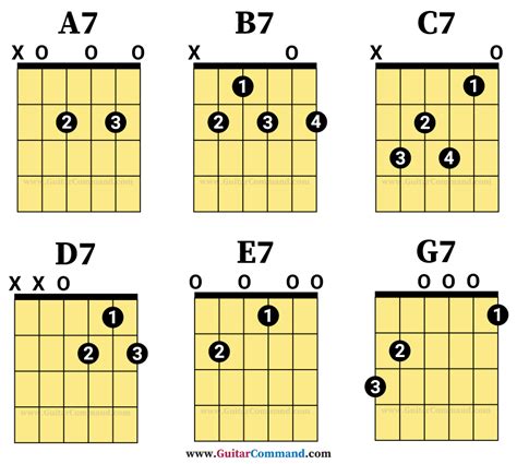 Open-Chords-For-Guitar-7th - Guitar Command