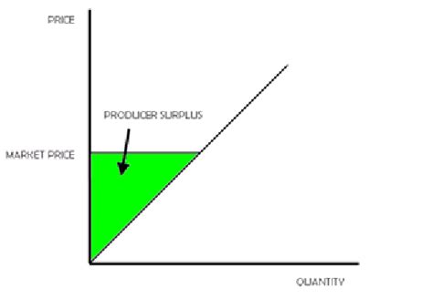 The Supply Curve and Producer Surplus | Download Scientific Diagram