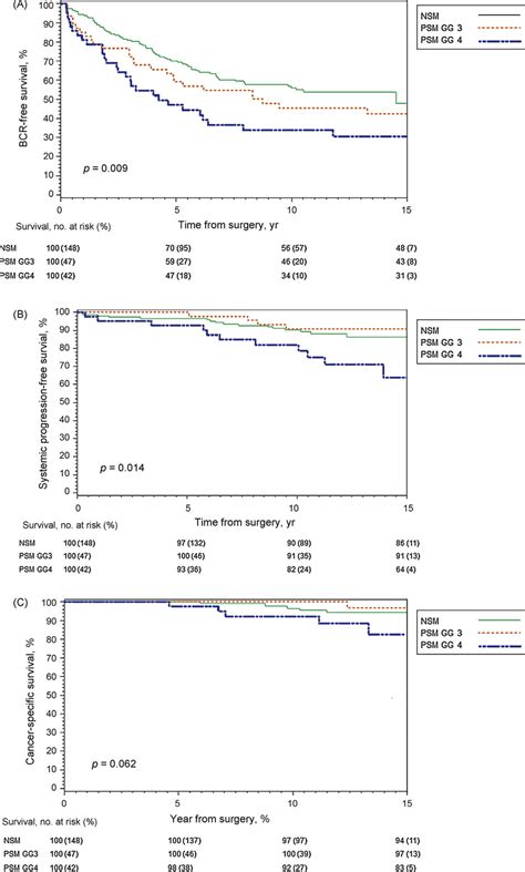 Survival among patients with Gleason score 4 + 3 prostate cancer... | Download Scientific Diagram