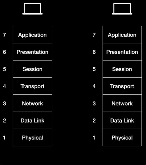 A Bit of Noise — Blog — Networking Fundamentals - OSI Model Overview