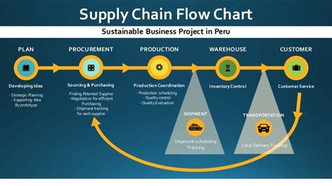 Supply Chain Flow Chart for Sustainable Improvement