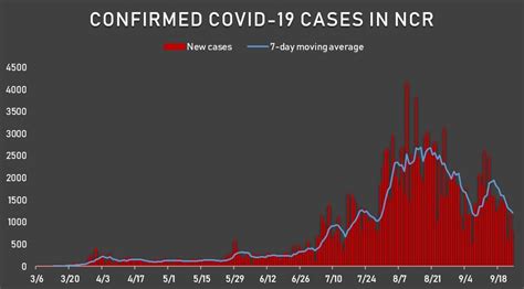 Are more COVID-19 cases now coming from outside NCR? | ABS-CBN News