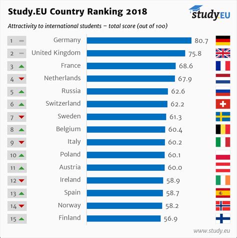 Germany Is the Most Attractive European Country for International Students