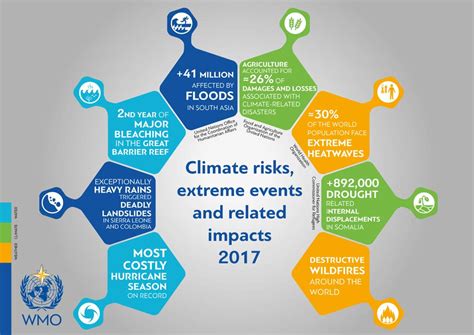 State of Climate in 2017 – Extreme weather and high impacts | Connect4Climate