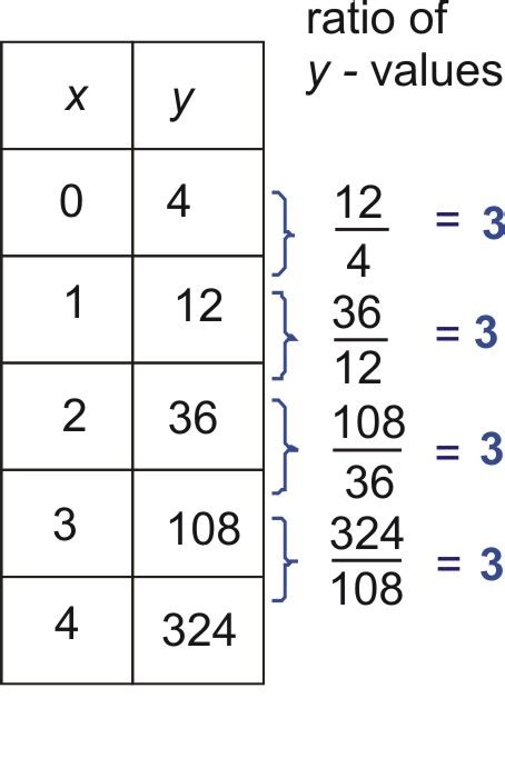 Exponential Function Table