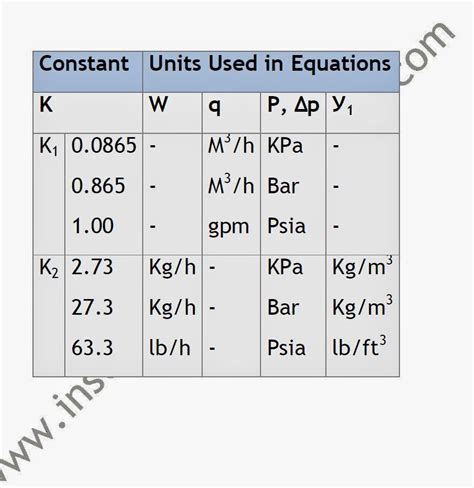 Choked Flow in Control Valve Applications ~ Learning Instrumentation ...