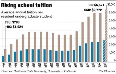 UC, CSU reach again for students' wallets / Tuition increases approved ...