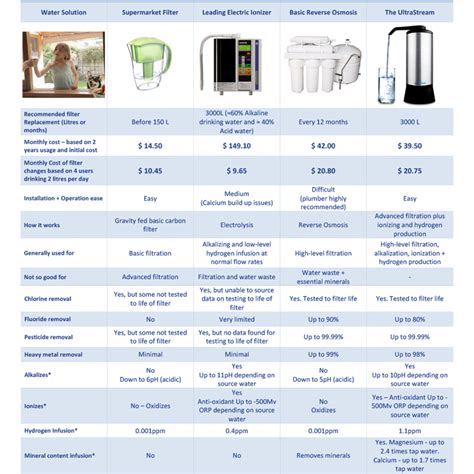 Water Filter Comparison - AlkaWay Canada