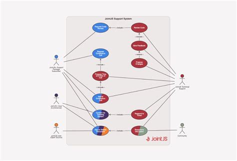 UML Use Case Diagram – Demo applications & examples