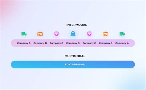 presidente habilidad Cubeta intermodal vs multimodal transportation Publicación plan de estudios ...