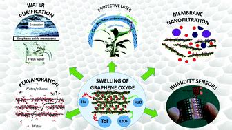 Swelling properties of graphite oxides and graphene oxide multilayered materials - Nanoscale ...