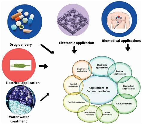 Plethora of Carbon Nanotubes Applications in Various Fields – A State-of-the-Art-Review: Smart ...