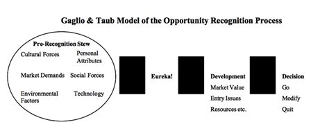 The Opportunity Recognition Process Model (From Gaglio and Taub, 1992) | Download Scientific Diagram