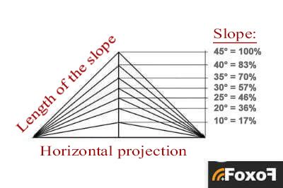 How to calculate the dimensions of a roof pitch in degrees or