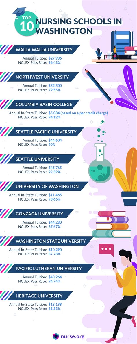 Top 10 Best Nursing Schools in Washington 2021 | Nurse.org