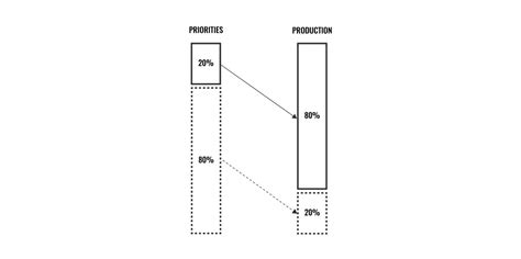 The Pareto Principle: The One Rule For Optimal Productivity - Durmonski.com