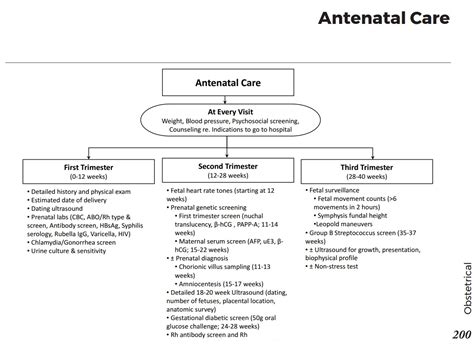 Pathway Antenatal Care