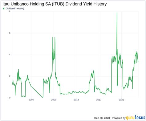 Itau Unibanco Holding SA's Dividend Analysis