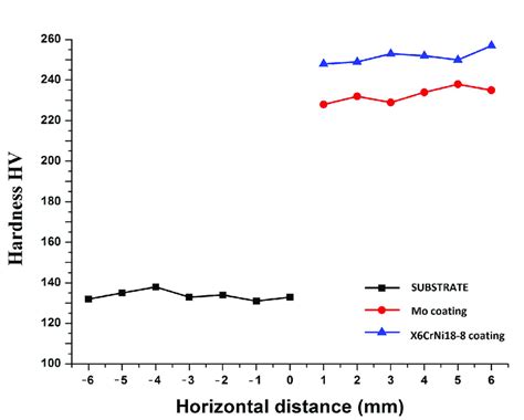 Hardness profiles determined for studied coatings using the Vickers ...