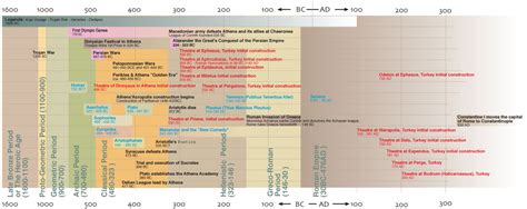 Ancient Greece On A Timeline