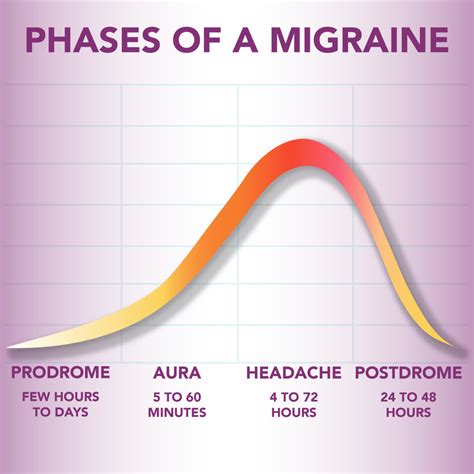 The Phases of Migraine: Prodrome, Postdrome, and the Pain In Between ...