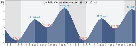 La Jolla Cove's Tide Charts, Tides for Fishing, High Tide and Low Tide ...