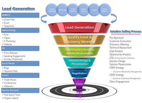 Sales & Marketing: Lead Generation