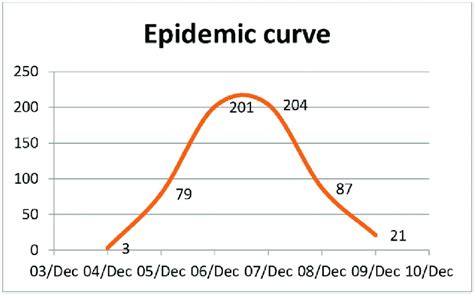 Epidemic curve of the reported cases during the outbreak.... | Download Scientific Diagram