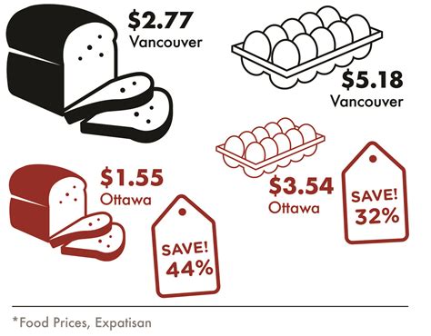 How Ottawa Ranks in Affordability Amongst Major Canadian Cities