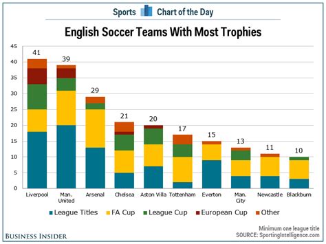 CHART: Most trophies among English Premier League clubs - Business Insider