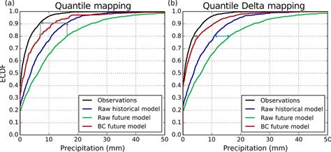 Schematic of the quantile mapping versus quantile delta mapping ...