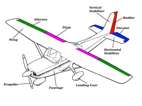 Airplane Parts and Function | General Parts of an Airplane: #aviationmechanic | Pilots aviation ...