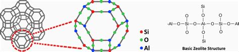 What is Zeolite?