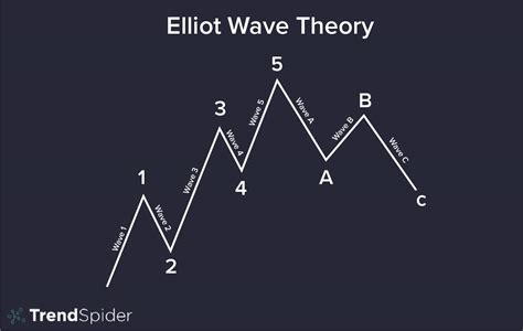 What Is the Elliott Wave Theory? | TrendSpider Learning Center