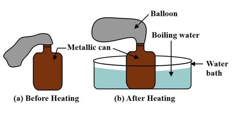 With the help of an activity show the thermal expansion in gases