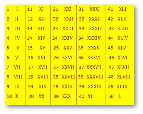 All Roman Numerals 1-100 Chart By ZewelRana | Roman numerals, Roman numerals chart, All roman ...