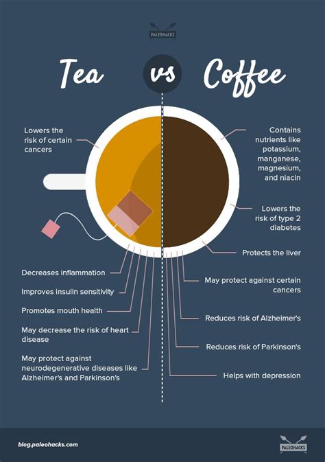 The Natural Benefits of Tea vs Coffee | Coffee benefits, Tea benefits, Health