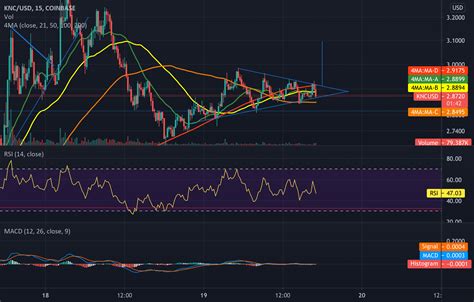 Symmetrical Triangle Breakout Target for COINBASE:KNCUSD by TF-Trader141 — TradingView