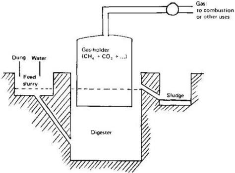 Biogas Digester Photos