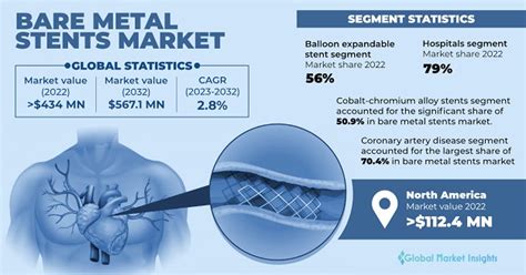 Bare Metal Stents Market Share – Analysis Report, 2032