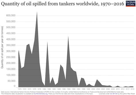 Oil Spills - Our World in Data