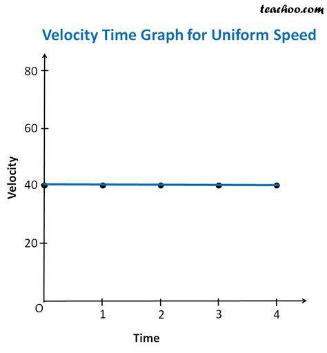 Constant Velocity Vs Time Graph