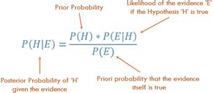 Bayes Theorem Definition | DeepAI