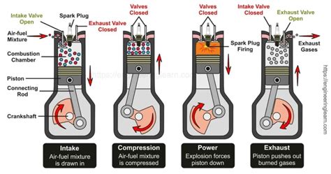 4 Stroke Engine Cycle Diagram