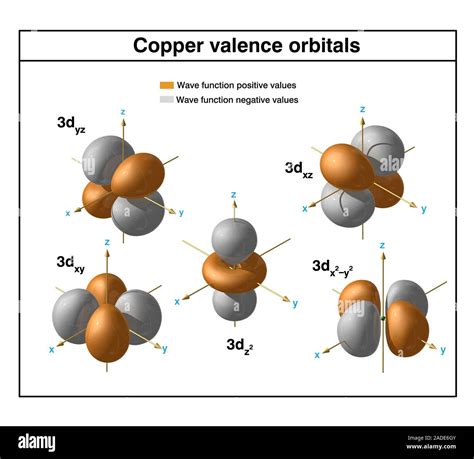 Copper (Cu). Diagram of the valence orbitals of an atom of copper-64 ...