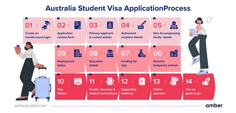 Australian Student Visa: Requirements, Eligibility, Application Process, Fees | Amber